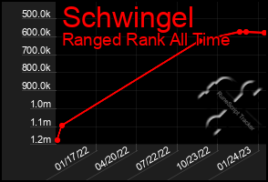 Total Graph of Schwingel