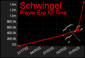 Total Graph of Schwingel