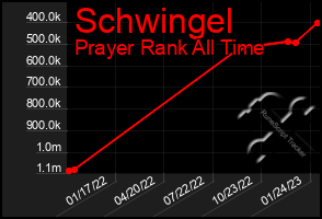 Total Graph of Schwingel