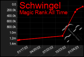 Total Graph of Schwingel