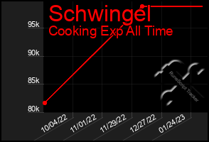 Total Graph of Schwingel