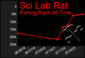 Total Graph of Sci Lab Rat