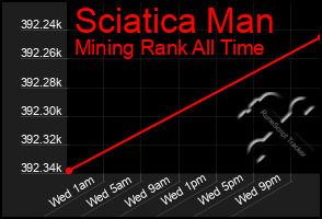 Total Graph of Sciatica Man