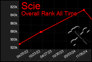 Total Graph of Scie