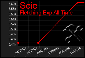 Total Graph of Scie