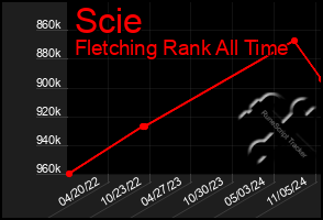 Total Graph of Scie