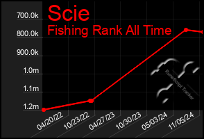 Total Graph of Scie