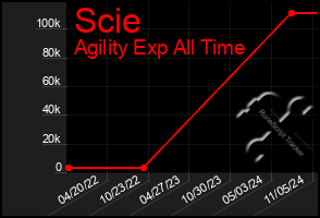 Total Graph of Scie