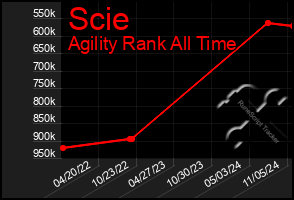 Total Graph of Scie