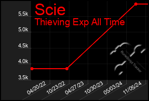 Total Graph of Scie