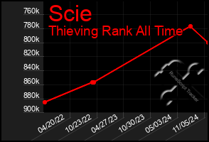 Total Graph of Scie