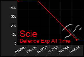 Total Graph of Scie