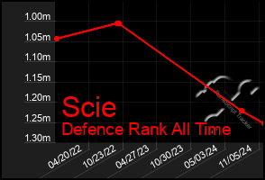 Total Graph of Scie