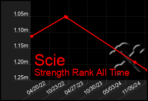 Total Graph of Scie