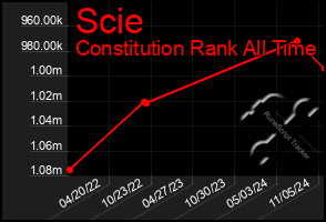 Total Graph of Scie