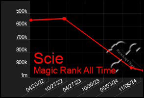 Total Graph of Scie