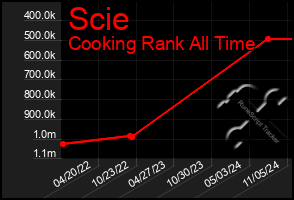 Total Graph of Scie