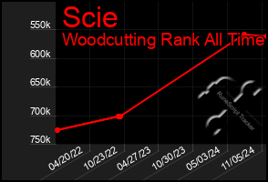 Total Graph of Scie