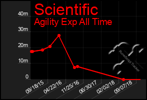 Total Graph of Scientific