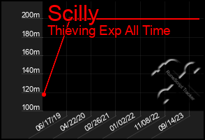 Total Graph of Scilly