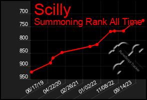 Total Graph of Scilly