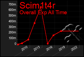 Total Graph of Scim1t4r