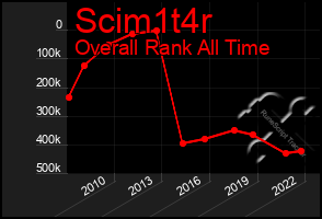 Total Graph of Scim1t4r