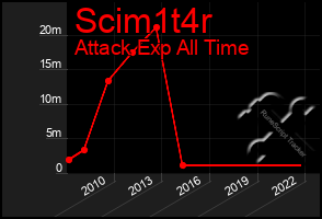 Total Graph of Scim1t4r