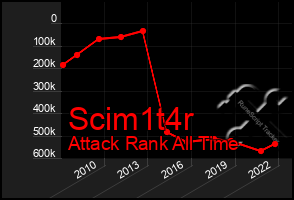 Total Graph of Scim1t4r