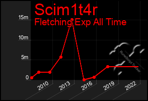 Total Graph of Scim1t4r