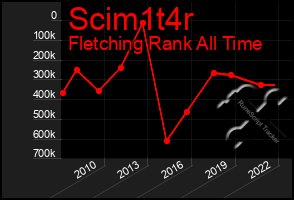 Total Graph of Scim1t4r