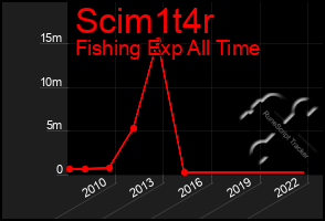 Total Graph of Scim1t4r