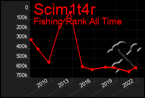 Total Graph of Scim1t4r