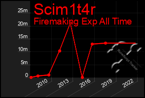 Total Graph of Scim1t4r