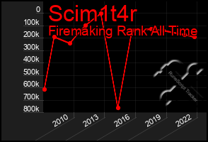 Total Graph of Scim1t4r