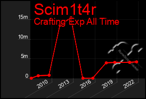 Total Graph of Scim1t4r