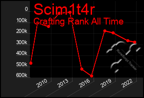 Total Graph of Scim1t4r