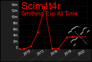 Total Graph of Scim1t4r