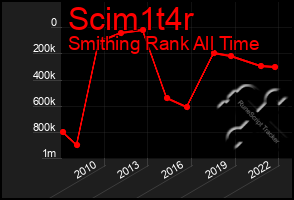 Total Graph of Scim1t4r