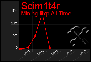 Total Graph of Scim1t4r