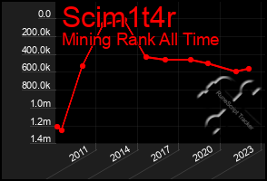 Total Graph of Scim1t4r