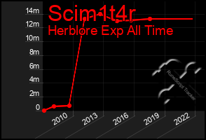 Total Graph of Scim1t4r