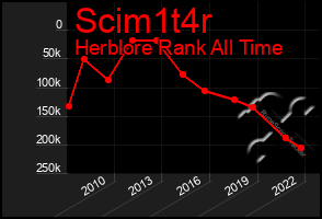 Total Graph of Scim1t4r