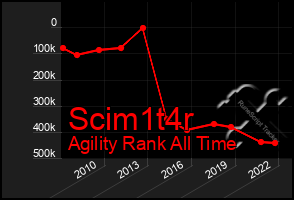 Total Graph of Scim1t4r