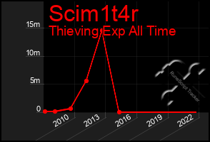 Total Graph of Scim1t4r