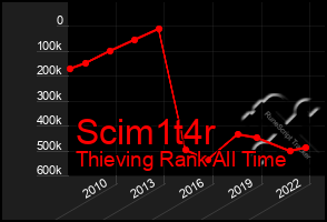 Total Graph of Scim1t4r