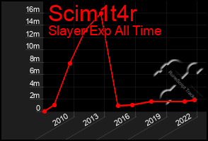 Total Graph of Scim1t4r