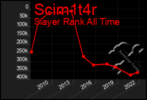 Total Graph of Scim1t4r