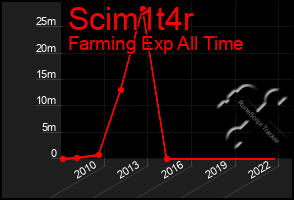 Total Graph of Scim1t4r