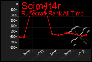 Total Graph of Scim1t4r